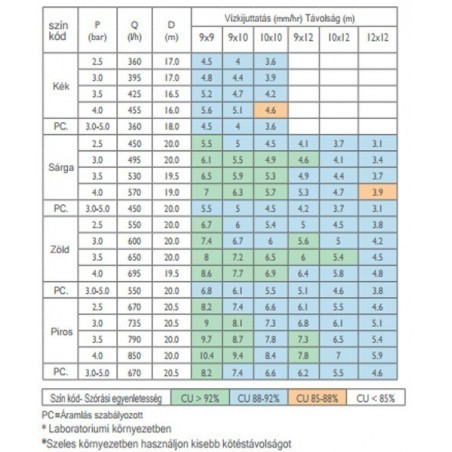 Super10 PC nyomáskompenzált szórófej 670 l/h 24° Piros fúvókával