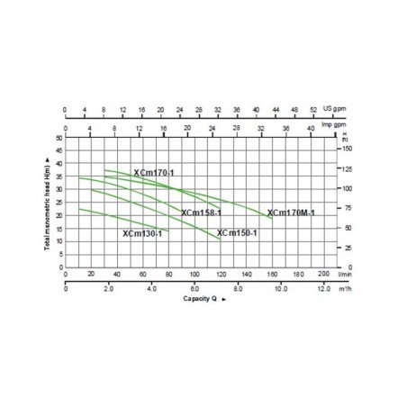 LEO XCm170M-1 170/36 centrifugál szivattyú