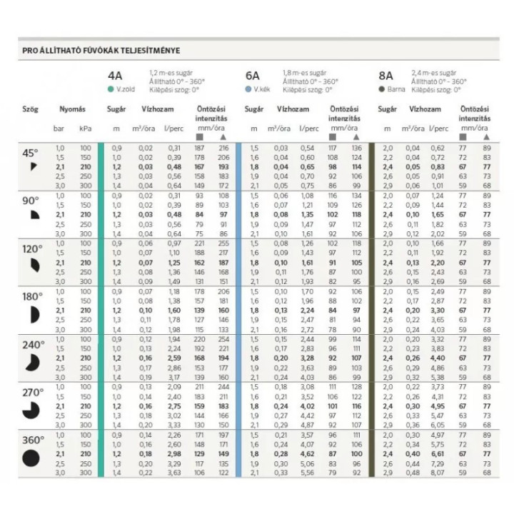 Pro 6A Hunter MP rotátor fúvóka.Legjobb áron!Vásároljon most