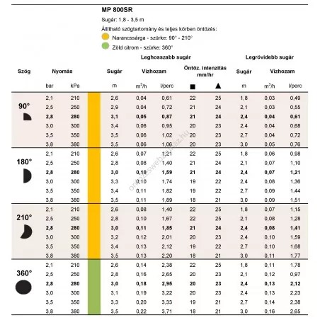 Hunter MP800SR rotátor fúvóka  360° 1,8-3,5m