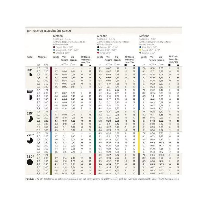 Hunter MP1000 360º rotátor fúvóka 2,5-4,6m