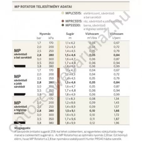 Hunter MP Rotator Right Strip fúvóka
