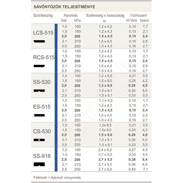 Hunter Fúvóka sávszóró RCS-515 - négyzet 1,5 x 4,5m jobb sarokból