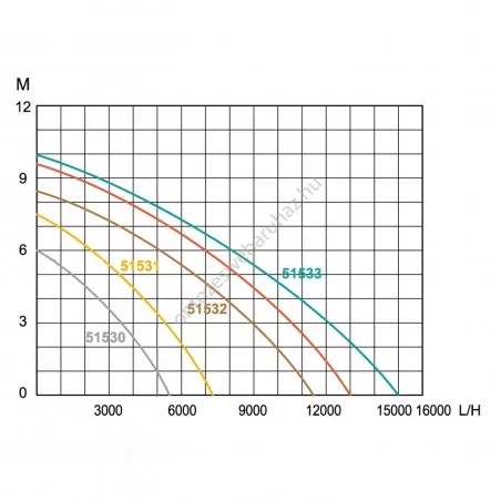 Szennyvízszivattyú búvárszivattyú 5000 l/h 250 W-os