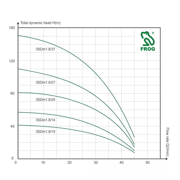 FROG 3SDm 1.8/14-0,37 csőszivattyú - Magas minőségű csőszivattyú